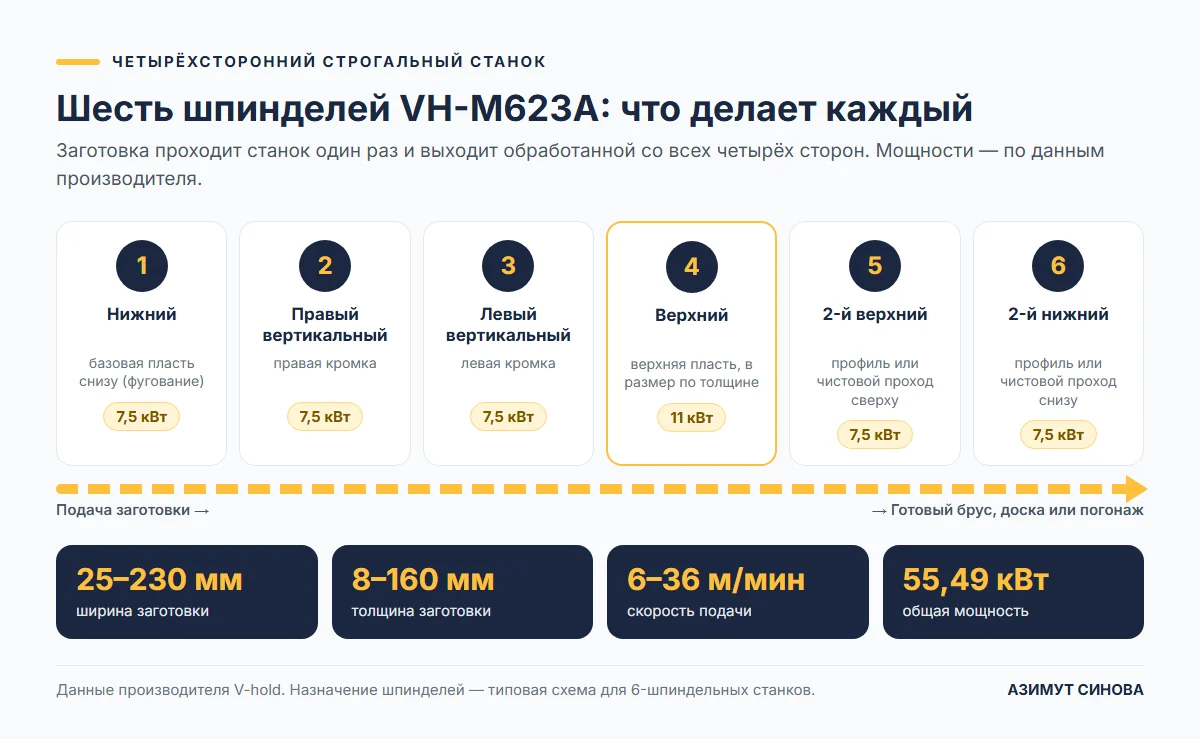 Схема: шесть шпинделей станка VH-M623A, мощность каждого, ширина 25–230 мм, толщина 8–160 мм, подача 6–36 м/мин