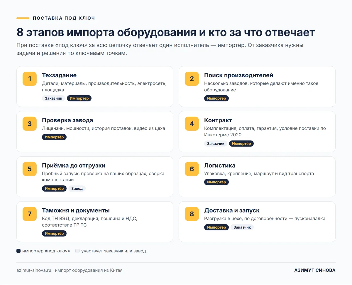 Схема: 8 этапов импорта оборудования из Китая под ключ и кто отвечает за каждый