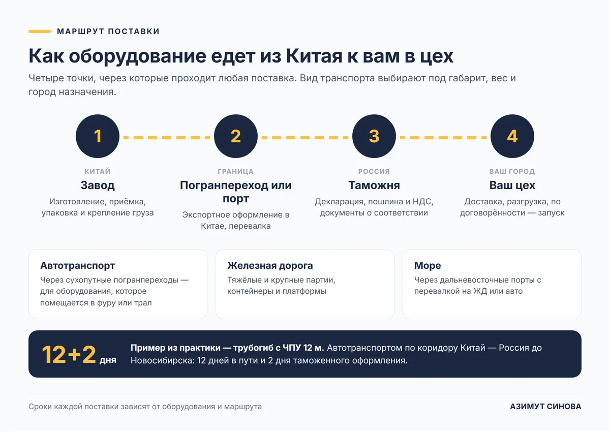 Схема маршрута поставки оборудования из Китая: завод, погранпереход или порт, таможня, цех заказчика