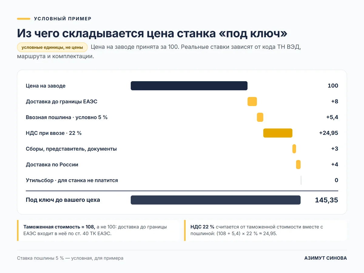 Условный пример: из чего складывается цена станка под ключ — цена завода, доставка, пошлина, НДС 22 %, сборы