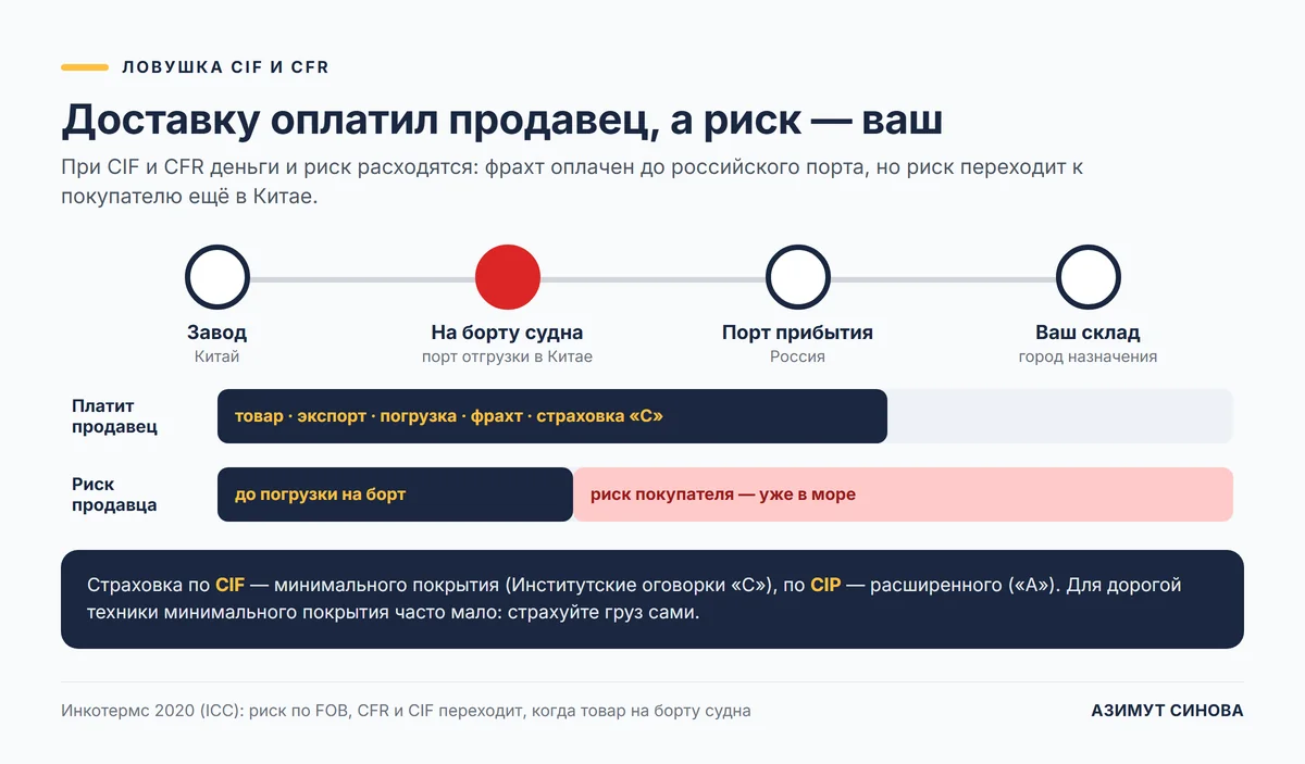 Схема: при CIF и CFR продавец оплачивает фрахт до порта прибытия, но риск переходит к покупателю на борту в Китае