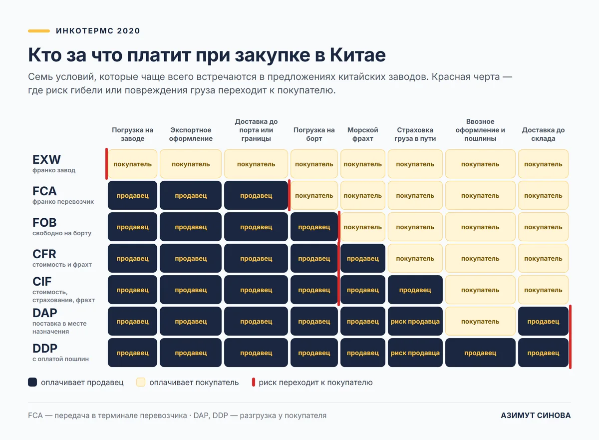 Схема Инкотермс 2020: кто оплачивает каждый участок пути при условиях EXW, FCA, FOB, CFR, CIF, DAP, DDP и где переходит риск