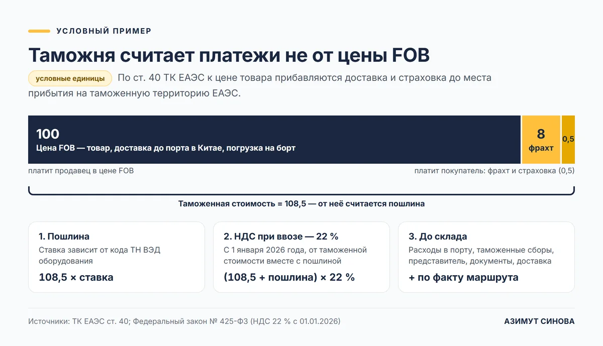 Условный пример: таможенная стоимость при цене FOB 100 — плюс фрахт 8 и страховка 0,5, итого 108,5